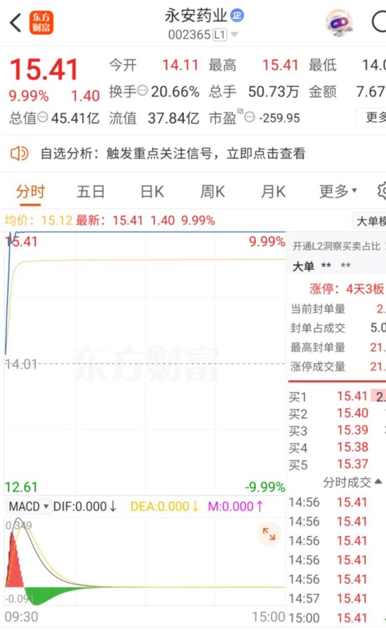 4天3板！002365再冲涨停创近期股价新高！