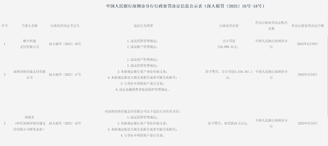 合计罚没近400万元！顺丰支付、快付通接央行罚单