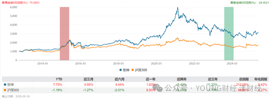 张坤卸任副总，易方达告别“明星挂帅”时代