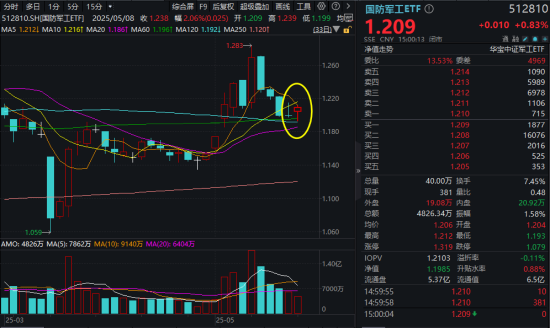 重磅！“九天”无人机即将首飞！512810摸高1%，中航成飞成交额再登A股第三！国防军工或将再次开启上行趋势