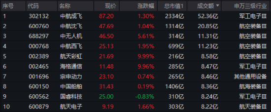 重磅！“九天”无人机即将首飞！512810摸高1%，中航成飞成交额再登A股第三！国防军工或将再次开启上行趋势
