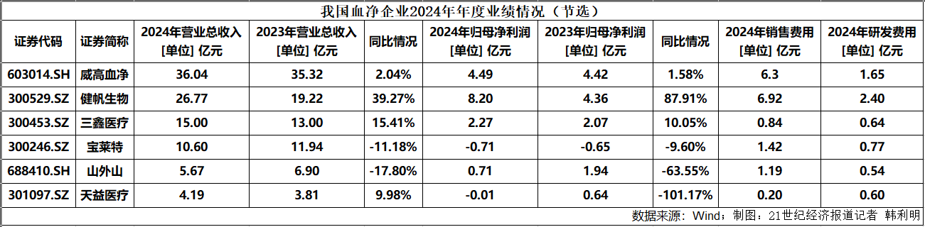 上市首日涨超56%:供应链依赖、以价换量、合规成本,威高血净待突围