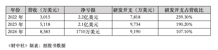 三年累亏4.5亿美元，英矽智能超90%营收依赖前五大客户