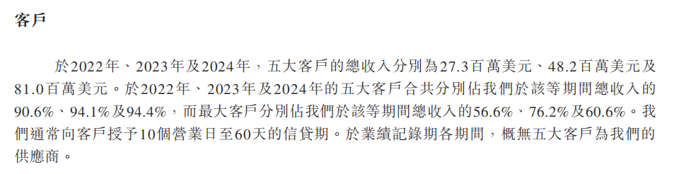 三年累亏4.5亿美元，英矽智能超90%营收依赖前五大客户
