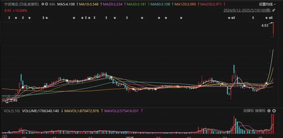 五连板!宁波板块,千亿联动