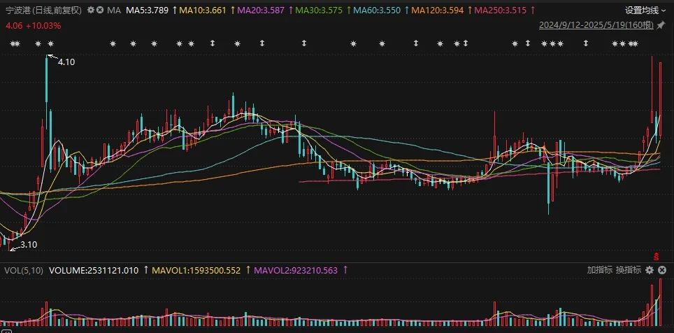 五连板!宁波板块,千亿联动