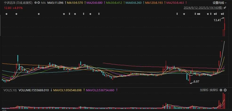 五连板!宁波板块,千亿联动