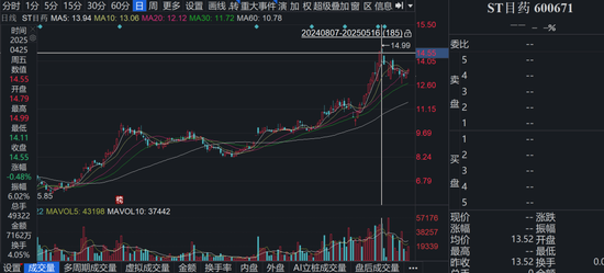 国资加持，明日复牌！ST目药成功“摘帽”