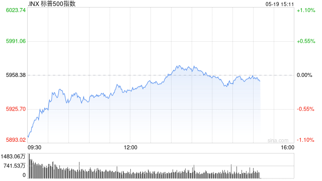 尾盘：美债收益率回落 标普指数基本持平