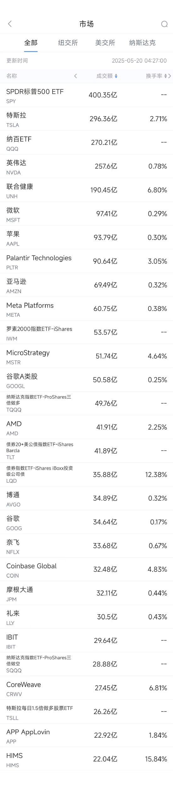 5月20日美股成交额前20：穆迪下调摩根大通等多家大行存款评级