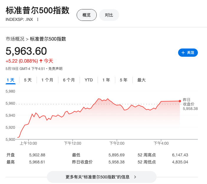 美股散户再度登场：美国评级下调后，周一火线抄底，买入力度创纪录！