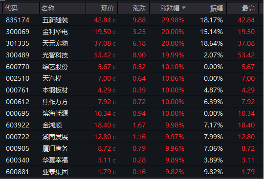 603389，10连板；002190，9连板！多股高位狂飙