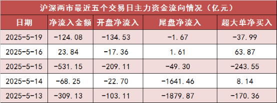两市主力资金净流出超120亿元 房地产等行业实现净流入