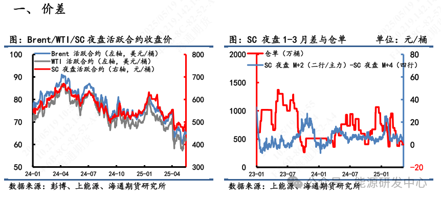 【原油内外盘套利周度追踪】SC-Brent价差大幅走弱，SC表现相对外盘弱势