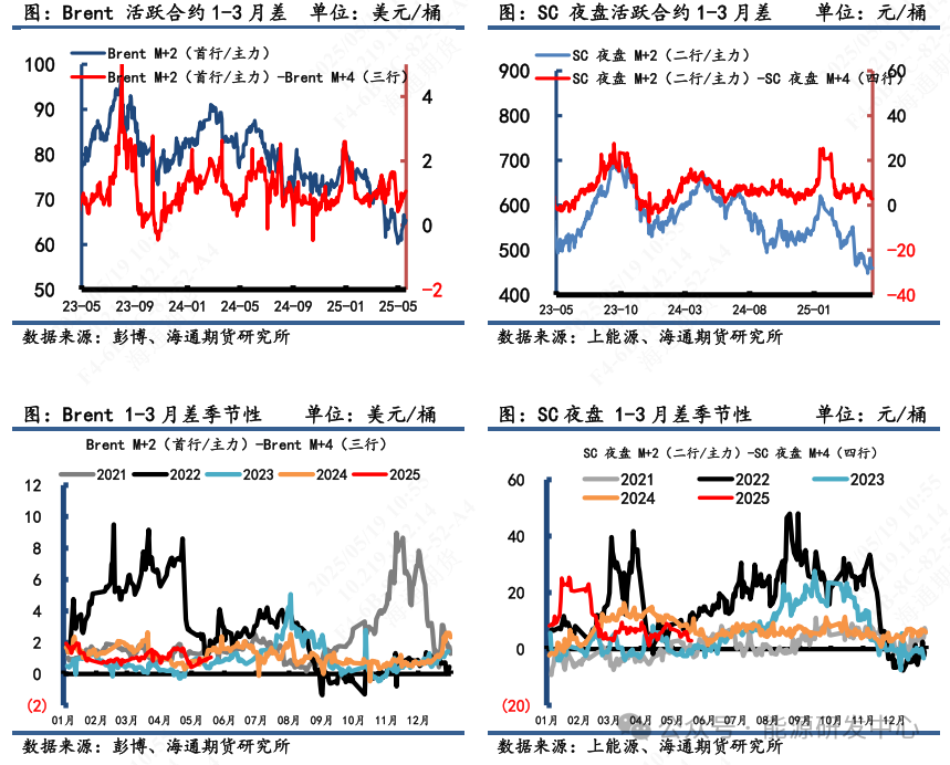 【原油内外盘套利周度追踪】SC-Brent价差大幅走弱，SC表现相对外盘弱势