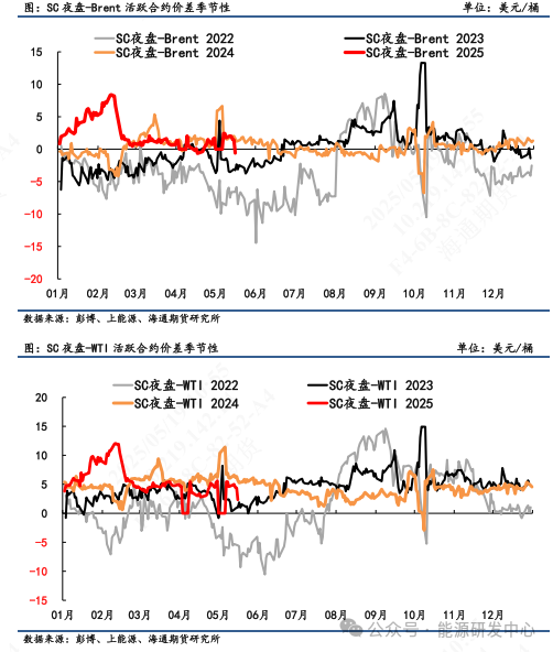 【原油内外盘套利周度追踪】SC-Brent价差大幅走弱，SC表现相对外盘弱势