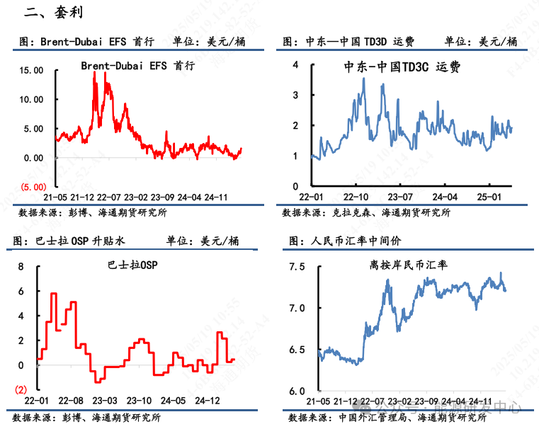 【原油内外盘套利周度追踪】SC-Brent价差大幅走弱，SC表现相对外盘弱势