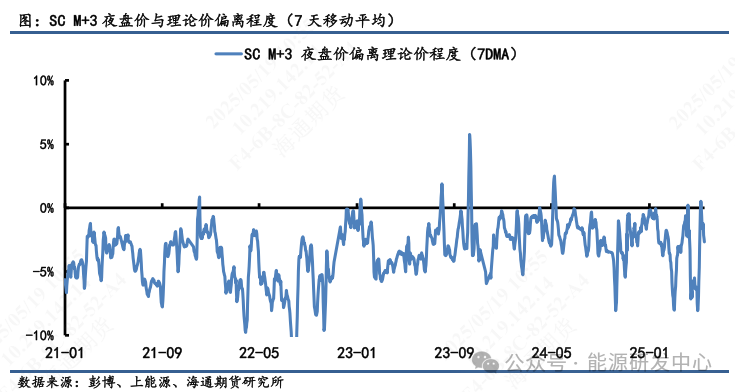 【原油内外盘套利周度追踪】SC-Brent价差大幅走弱，SC表现相对外盘弱势