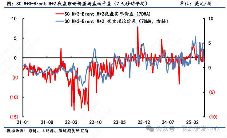 【原油内外盘套利周度追踪】SC-Brent价差大幅走弱，SC表现相对外盘弱势
