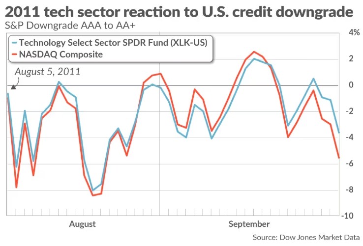 这次不一样！穆迪下调美国信用评级 科技股已见怪不怪？