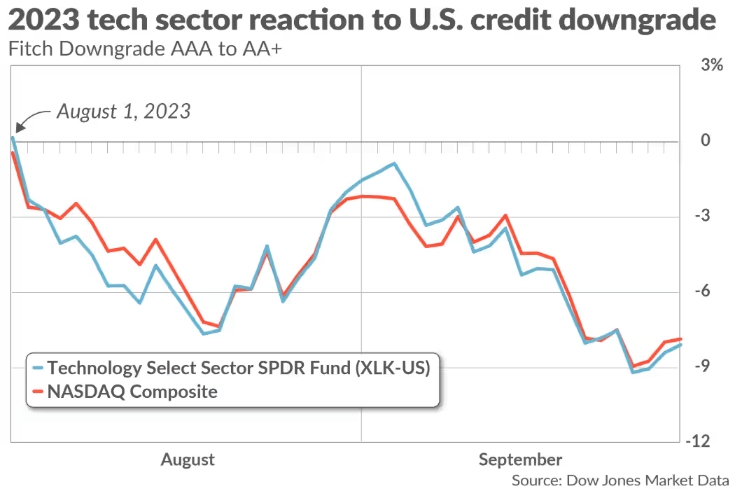 这次不一样！穆迪下调美国信用评级 科技股已见怪不怪？