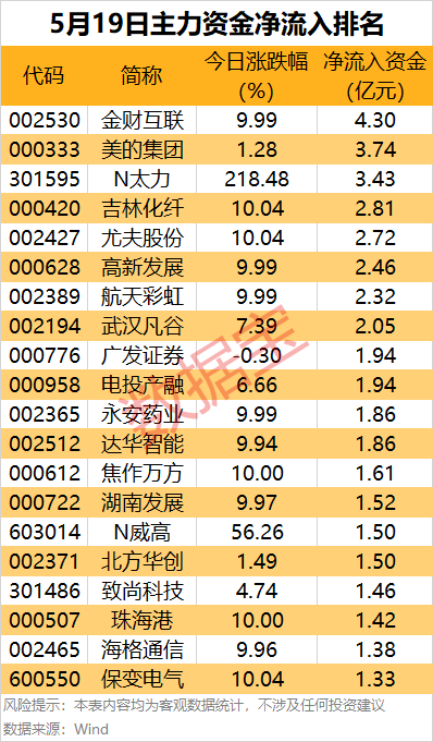 财税数字化概念股火了，主力资金大幅加仓