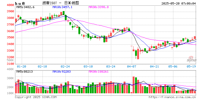【沥青周报】沥青-SC裂解运行至高位，基本面相对油价抗跌