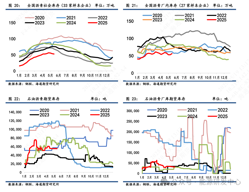 【沥青周报】沥青-SC裂解运行至高位，基本面相对油价抗跌