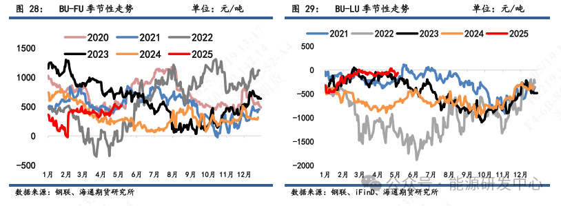 【沥青周报】沥青-SC裂解运行至高位，基本面相对油价抗跌