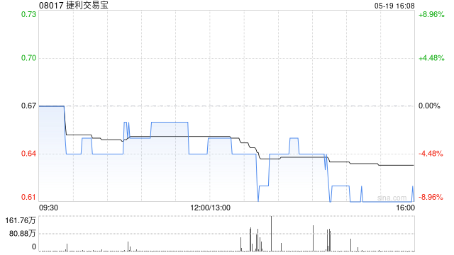 捷利交易宝拟以其自有财务资源为建议第二阶段购回股份提供资金