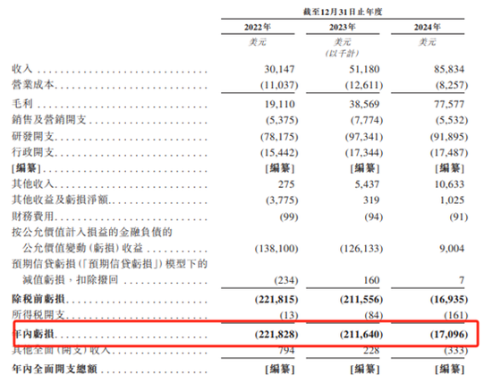 英矽智能港股IPO：三年亏损超4亿美元 淡马锡、启明创投等参投