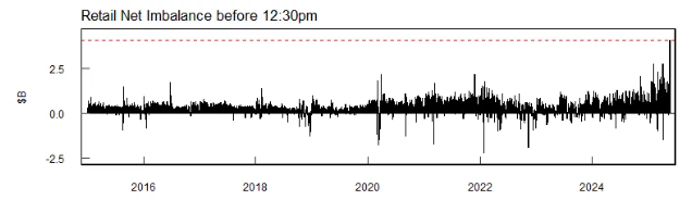 穆迪降级引发美股下跌 散户创纪录逢低抢筹