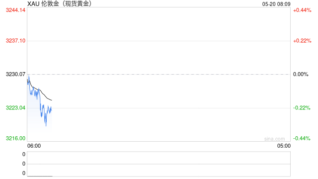 美国贸易谈判态度骤然强硬,金价短线企稳