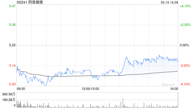 阿里健康发布年度业绩 调整后净利润额为19.5亿元同比增长35.6%