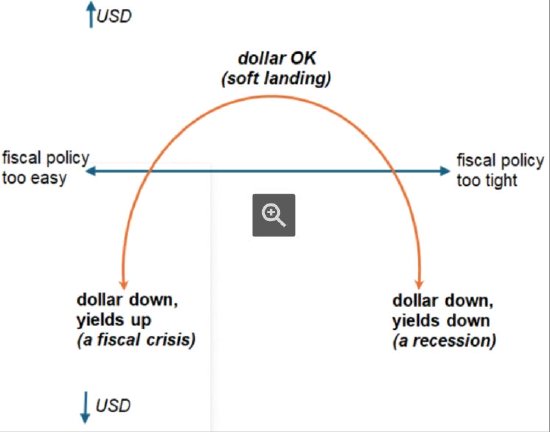 美元微笑变美元皱眉 德意志银行称美国财政危机或经济衰退均可致跌
