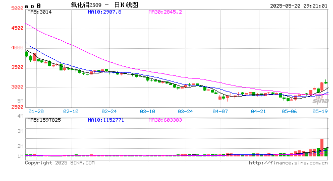 开盘|国内期货主力合约跌多涨少 氧化铝涨超1%