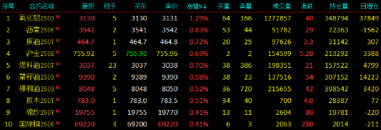 开盘|国内期货主力合约跌多涨少 氧化铝涨超1%