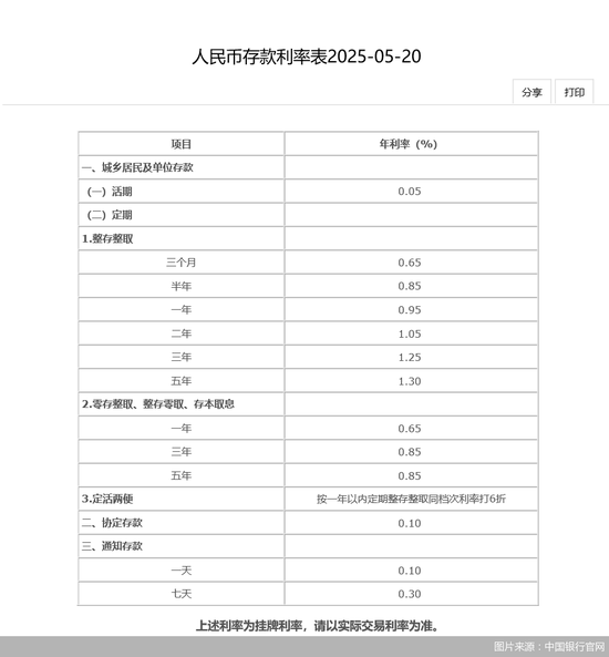 存款利率再下调!一年定期跌破1,这5家银行率先调整