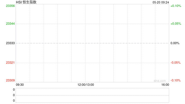 快讯：恒指高开0.28% 科指涨0.22% 宁德时代高开逾12%