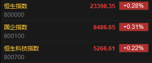 快讯：恒指高开0.28% 科指涨0.22% 宁德时代高开逾12%