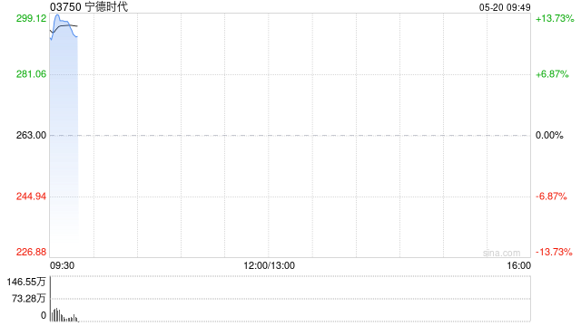 宁德时代首挂上市 早盘高开逾12%