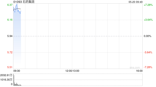 石药集团高开逾7% 双特异性融合蛋白药物JMT106中国临床试验获批