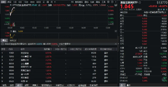 雷军发声，3nm制程手机SoC芯片即将发布，小米盘中涨近3%！“含米量”最高ETF开盘快速拉升