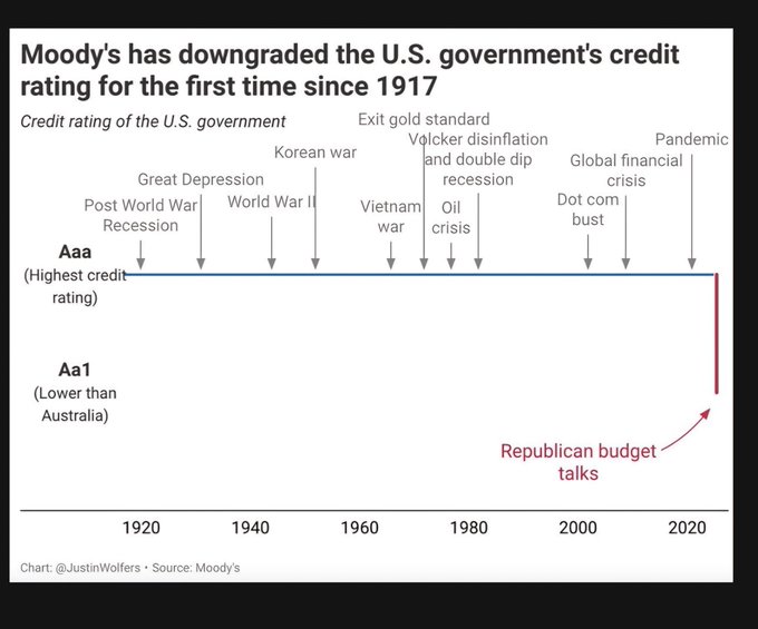 守了108年的AAA金身告破：“美债帝国”将亡于特朗普2.0？