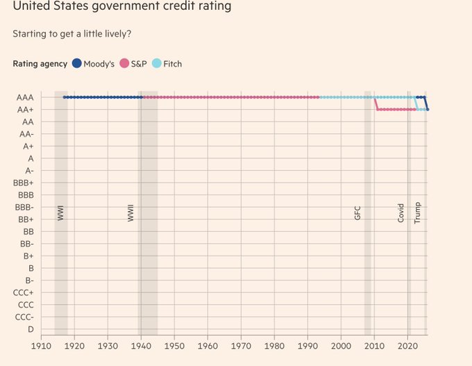 守了108年的AAA金身告破：“美债帝国”将亡于特朗普2.0？