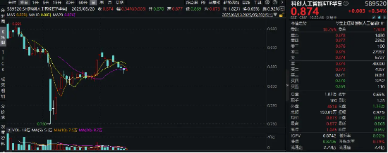 小米芯片大超预期，对国产替代意义重大！喜迎520，尾号520的科创人工智能ETF华宝红盘活跃