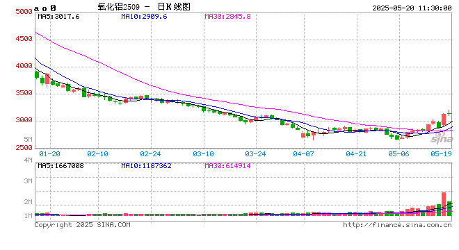 午评|国内期货主力合约涨跌互现 苯乙烯（EB）跌超2%