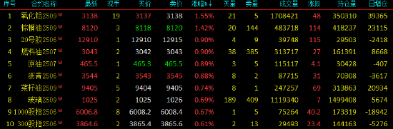 午评|国内期货主力合约涨跌互现 苯乙烯（EB）跌超2%