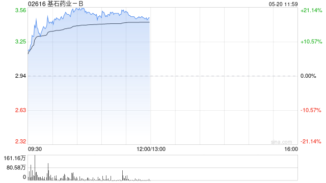 基石药业-B午前涨超18% 近期在2025 AACR大会发布五项最新研究成果