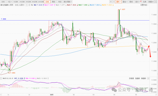 穆迪下调评级引发连锁反应,美元汇率周一大幅下跌!